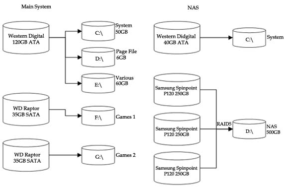 Old System Storage Schematic